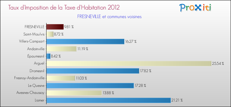 Taux d'imposition de la taxe d'habitation 2012 pour FRESNEVILLE et les communes proches Comparaison des taux d'imposition de la taxe d'habitation 2012 pour FRESNEVILLE et les communes voisines