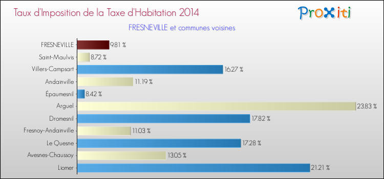 Taux d'imposition de la taxe d'habitation 2014 pour FRESNEVILLE et les communes proches Comparaison des taux d'imposition de la taxe d'habitation 2014 pour FRESNEVILLE et les communes voisines
