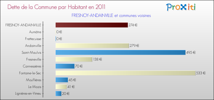 Dette par habitant de la commune en 2011 pour FRESNOY-ANDAINVILLE et les communes proches Comparaison de la dette par habitant de la commune en 2011 pour FRESNOY-ANDAINVILLE et les communes voisines