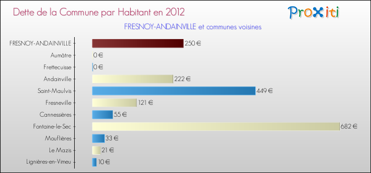 Dette par habitant de la commune en 2012 pour FRESNOY-ANDAINVILLE et les communes proches Comparaison de la dette par habitant de la commune en 2012 pour FRESNOY-ANDAINVILLE et les communes voisines