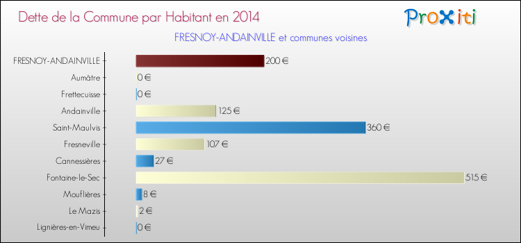 Dette par habitant de la commune en 2014 pour FRESNOY-ANDAINVILLE et les communes proches Comparaison de la dette par habitant de la commune en 2014 pour FRESNOY-ANDAINVILLE et les communes voisines