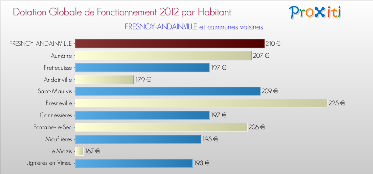 Montant des dotations globales de fonctionnement DGF par Habitant pour FRESNOY-ANDAINVILLE et les communes proches Comparaison des des dotations globales de fonctionnement DGF par habitant pour FRESNOY-ANDAINVILLE et les communes voisines