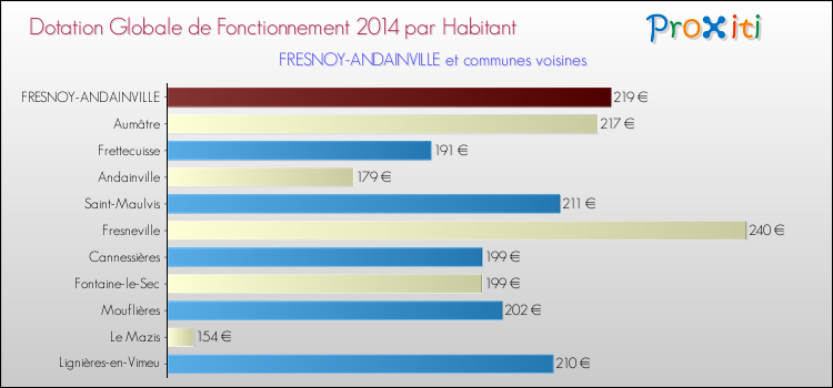 Montant des dotations globales de fonctionnement DGF par Habitant pour FRESNOY-ANDAINVILLE et les communes proches en 2014. Comparaison des des dotations globales de fonctionnement DGF par habitant pour FRESNOY-ANDAINVILLE et les communes voisines en 2014.