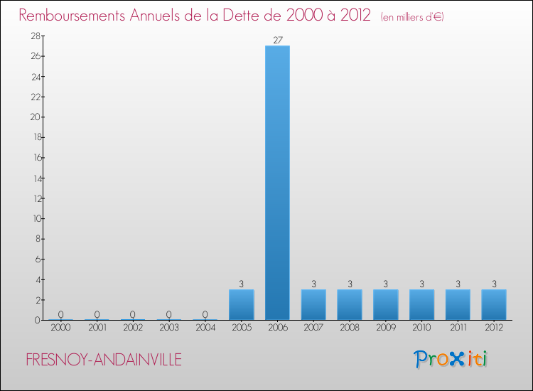 Evolution de l'annuité de la dette pour la commune de FRESNOY-ANDAINVILLE de 2000 à 2012 Annuités de la dette pour FRESNOY-ANDAINVILLE de 2000 à 2012