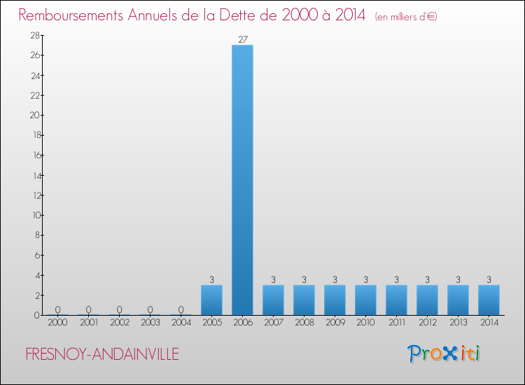 Evolution de l'annuité de la dette pour la commune de FRESNOY-ANDAINVILLE de 2000 à 2014 Annuités de la dette pour FRESNOY-ANDAINVILLE de 2000 à 2014