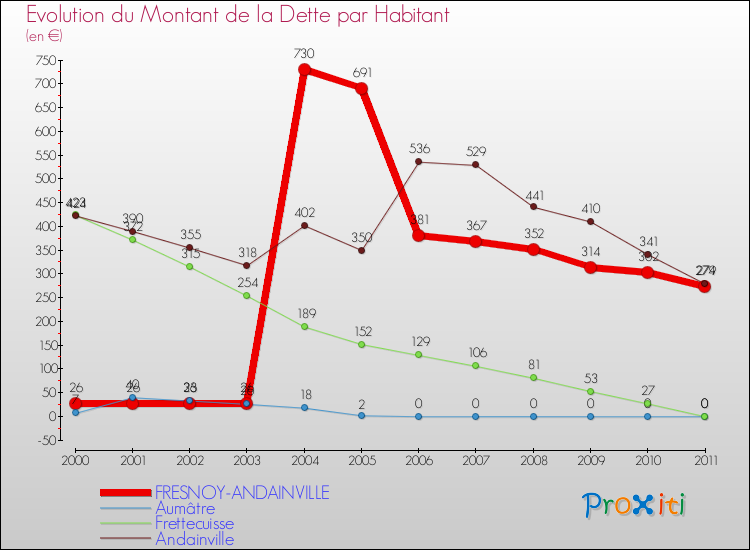 Evolution de la dette par habitant pour la commune de FRESNOY-ANDAINVILLE et les communes proches Comparaison de la dette par habitant pour FRESNOY-ANDAINVILLE et les communes voisines