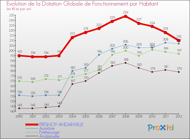Evolution et montant de la dotation globale de fonctionnement par Habitant pour FRESNOY-ANDAINVILLE et les communes proches Comparaison des dotations globales de fonctionnement par habitant pour FRESNOY-ANDAINVILLE et les communes voisines