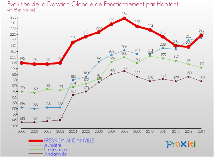 Evolution et montant de la dotation globale de fonctionnement par Habitant pour FRESNOY-ANDAINVILLE et les communes proches de 2000 à 2014. Comparaison des dotations globales de fonctionnement par habitant pour FRESNOY-ANDAINVILLE et les communes voisines de 2000 à 2014.