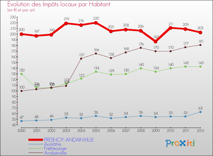 Evolution et montant des impôts locaux par Habitant pour FRESNOY-ANDAINVILLE et les communes proches Comparaison des impôts locaux par habitant pour FRESNOY-ANDAINVILLE et les communes voisines