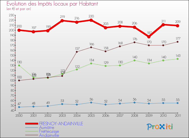 Evolution et montant des impôts locaux par Habitant pour FRESNOY-ANDAINVILLE et les communes proches Comparaison des impôts locaux par habitant pour FRESNOY-ANDAINVILLE et les communes voisines