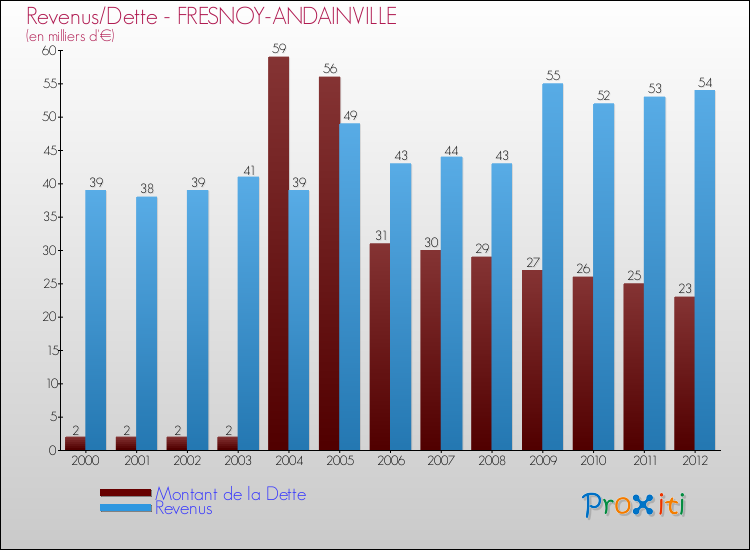 Evolution comparée de la dette et des revenus pour la commune de FRESNOY-ANDAINVILLE de 2000 à 2012 Comparaison de la dette et des revenus pour FRESNOY-ANDAINVILLE de 2000 à 2012
