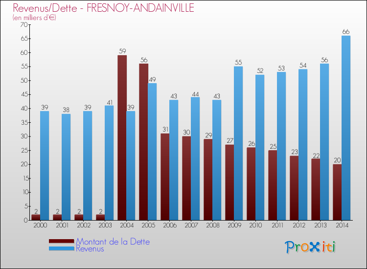 Evolution comparée de la dette et des revenus pour la commune de FRESNOY-ANDAINVILLE de 2000 à 2014 Comparaison de la dette et des revenus pour FRESNOY-ANDAINVILLE de 2000 à 2014