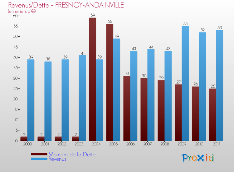 Evolution comparée de la dette et des revenus pour la commune de FRESNOY-ANDAINVILLE de 2000 à 2011 Comparaison de la dette et des revenus pour FRESNOY-ANDAINVILLE de 2000 à 2011