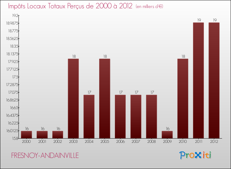Evolution des Impôts Locaux pour la commune de FRESNOY-ANDAINVILLE de 2000 à 2012 Evolution des Impôts Locaux pour FRESNOY-ANDAINVILLE de 2000 à 2012