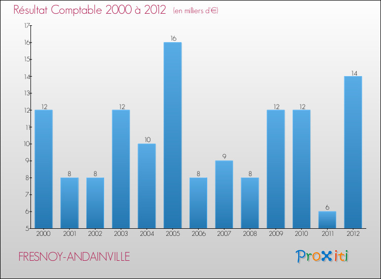 Evolution du résultat comptable pour la commune de FRESNOY-ANDAINVILLE de 2000 à 2012 Evolution du résultat comptable pour FRESNOY-ANDAINVILLE de 2000 à 2012