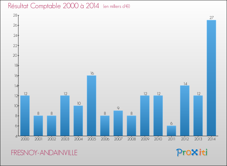 Evolution du résultat comptable pour la commune de FRESNOY-ANDAINVILLE de 2000 à 2014 Evolution du résultat comptable pour FRESNOY-ANDAINVILLE de 2000 à 2014