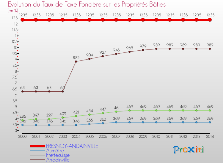 Evolution du taux de la taxe foncière sur le bati pour FRESNOY-ANDAINVILLE et les communes proches de 2000 à 2014 Comparaison des taux de taxe foncière sur le bati pour FRESNOY-ANDAINVILLE et les communes voisines de 2000 à 2014