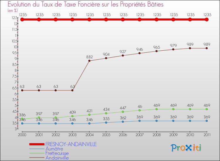 Evolution du taux de la taxe foncière sur le bati pour FRESNOY-ANDAINVILLE et les communes proches Comparaison des taux de taxe foncière sur le bati pour FRESNOY-ANDAINVILLE et les communes voisines