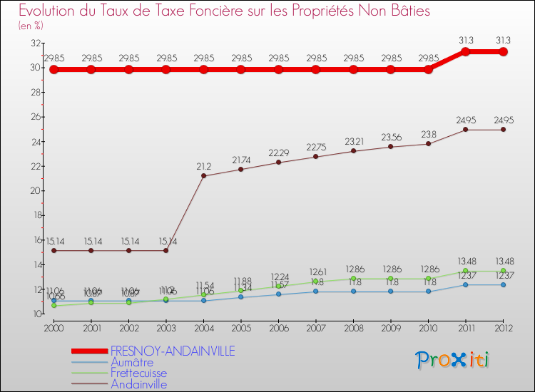 Evolution du taux de la taxe foncière sur les immeubles et terrains non batis pour FRESNOY-ANDAINVILLE et les communes proches de 2000 à 2012 Comparaison des taux de la taxe foncière sur les immeubles et terrains non batis pour FRESNOY-ANDAINVILLE et les communes voisines de 2000 à 2012
