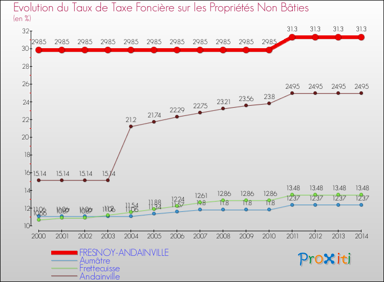Evolution du taux de la taxe foncière sur les immeubles et terrains non batis pour FRESNOY-ANDAINVILLE et les communes proches de 2000 à 2014 Comparaison des taux de la taxe foncière sur les immeubles et terrains non batis pour FRESNOY-ANDAINVILLE et les communes voisines de 2000 à 2014