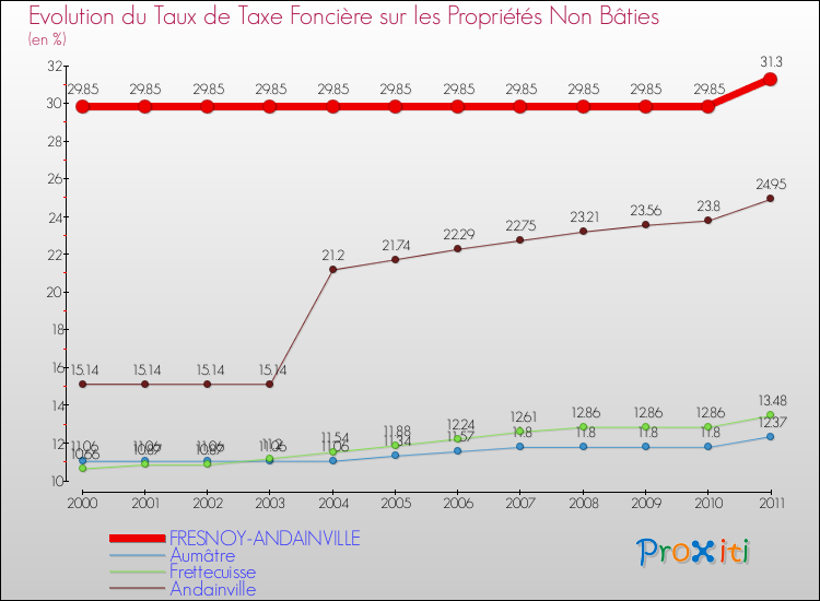 Evolution du taux de la taxe foncière sur les immeubles et terrains non batis pour FRESNOY-ANDAINVILLE et les communes proches Comparaison des taux de la taxe foncière sur les immeubles et terrains non batis pour FRESNOY-ANDAINVILLE et les communes voisines