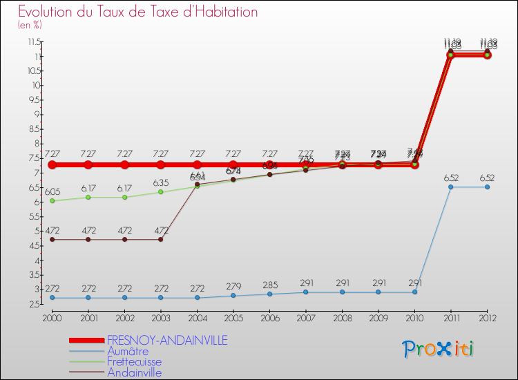 Evolution du taux de la taxe d'habitation pour FRESNOY-ANDAINVILLE et les communes proches Comparaison des taux de la taxe d'habitation pour FRESNOY-ANDAINVILLE et les communes voisines