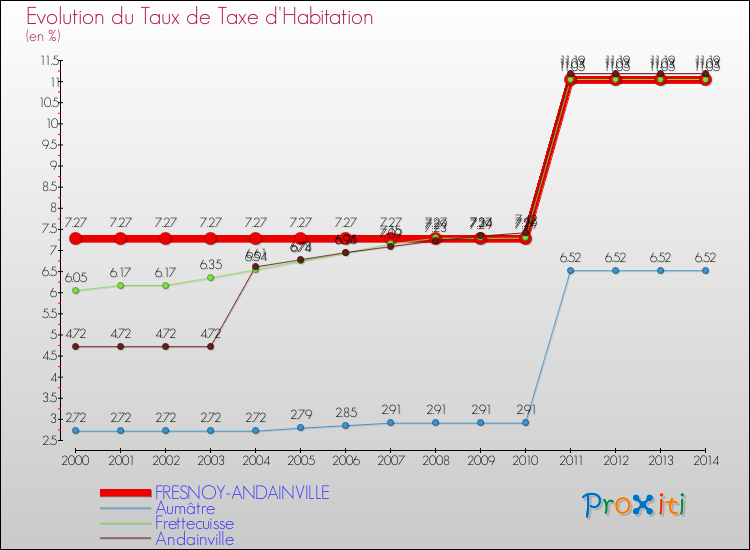 Evolution du taux de la taxe d'habitation pour FRESNOY-ANDAINVILLE et les communes proches de 2000 à 2014 Comparaison des taux de la taxe d'habitation pour FRESNOY-ANDAINVILLE et les communes voisines de 2000 à 2014