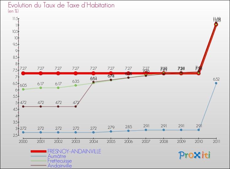 Evolution du taux de la taxe d'habitation pour FRESNOY-ANDAINVILLE et les communes proches Comparaison des taux de la taxe d'habitation pour FRESNOY-ANDAINVILLE et les communes voisines