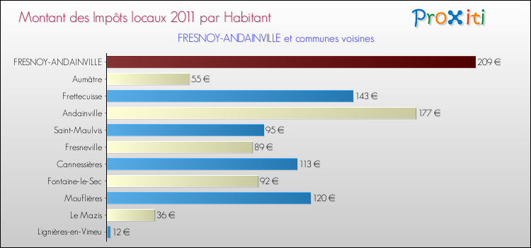 Montant des impôts locaux par Habitant pour FRESNOY-ANDAINVILLE et les communes proches Comparaison des impôts locaux par habitant pour FRESNOY-ANDAINVILLE et les communes voisines