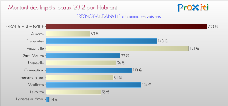 Montant des impôts locaux par Habitant pour FRESNOY-ANDAINVILLE et les communes proches Comparaison des impôts locaux par habitant pour FRESNOY-ANDAINVILLE et les communes voisines