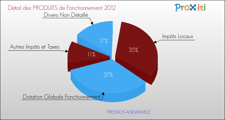 Décomposition du Budget de Fonctionnement 2012 de la commune de FRESNOY-ANDAINVILLE Budget de Fonctionnement 2012 pour la commune de FRESNOY-ANDAINVILLE