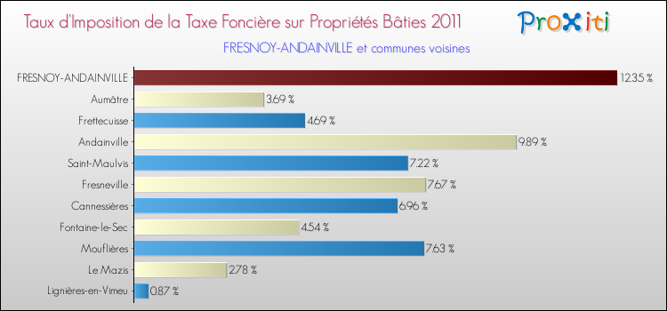 Taux d'imposition de la taxe foncière sur le bati 2011 pour FRESNOY-ANDAINVILLE et les communes proches Comparaison des taux d'imposition de la taxe foncière sur le bati 2011 pour FRESNOY-ANDAINVILLE et les communes voisines