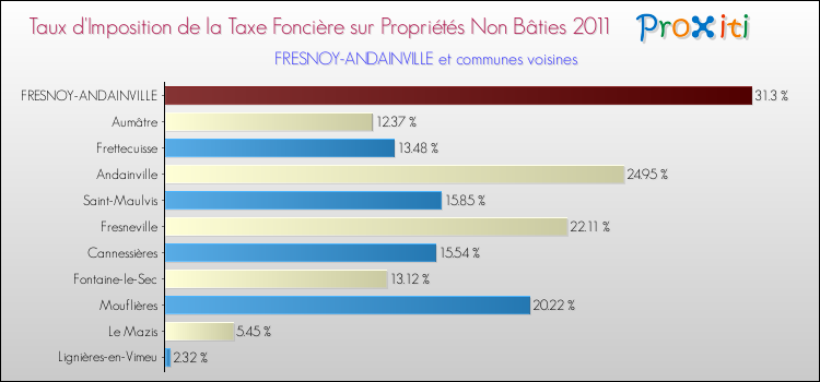 Taux d'imposition de la taxe foncière sur les immeubles et terrains non batis 2011 pour FRESNOY-ANDAINVILLE et les communes proches Comparaison des taux d'imposition de la taxe foncière sur les immeubles et terrains non batis 2011 pour FRESNOY-ANDAINVILLE et les communes voisines