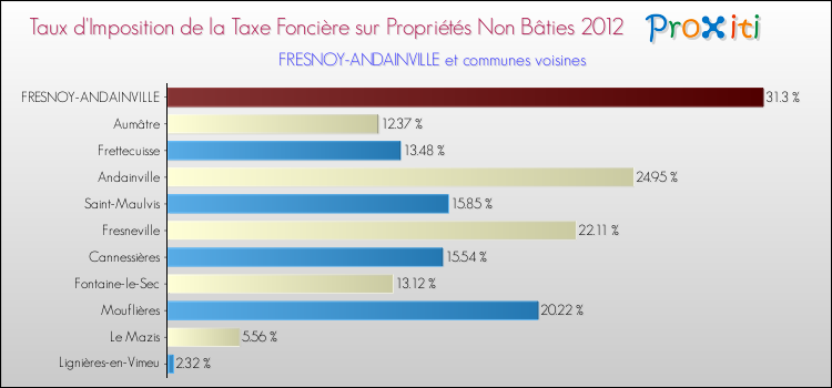 Taux d'imposition de la taxe foncière sur les immeubles et terrains non batis 2012 pour FRESNOY-ANDAINVILLE et les communes proches Comparaison des taux d'imposition de la taxe foncière sur les immeubles et terrains non batis 2012 pour FRESNOY-ANDAINVILLE et les communes voisines