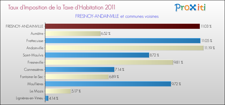 Taux d'imposition de la taxe d'habitation 2011 pour FRESNOY-ANDAINVILLE et les communes proches Comparaison des taux d'imposition de la taxe d'habitation 2011 pour FRESNOY-ANDAINVILLE et les communes voisines