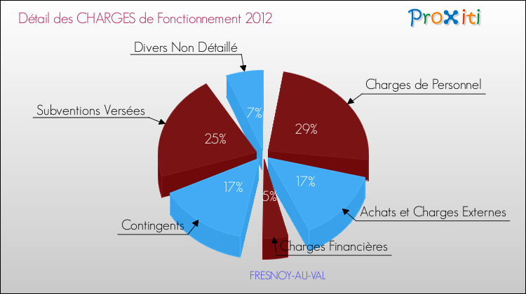 Décomposition des Charges de Fonctionnement 2012 de la commune de FRESNOY-AU-VAL Charges de Fonctionnement 2012 pour la commune de FRESNOY-AU-VAL