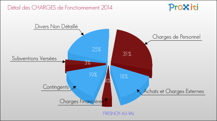 Décomposition des Charges de Fonctionnement 2014 de la commune de FRESNOY-AU-VAL Charges de Fonctionnement 2014 pour la commune de FRESNOY-AU-VAL