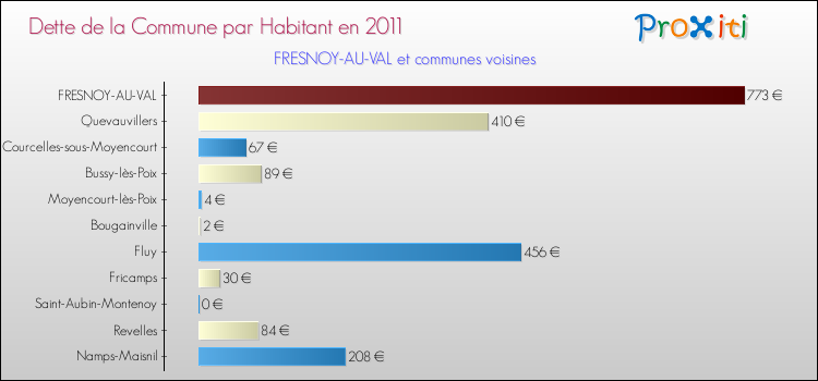 Dette par habitant de la commune en 2011 pour FRESNOY-AU-VAL et les communes proches Comparaison de la dette par habitant de la commune en 2011 pour FRESNOY-AU-VAL et les communes voisines