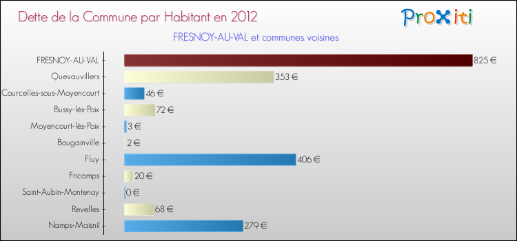 Dette par habitant de la commune en 2012 pour FRESNOY-AU-VAL et les communes proches Comparaison de la dette par habitant de la commune en 2012 pour FRESNOY-AU-VAL et les communes voisines