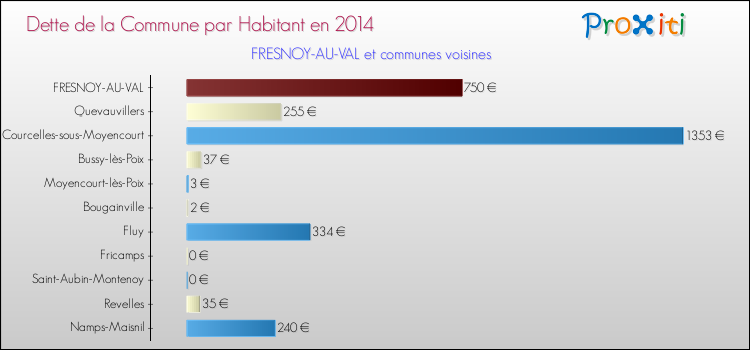 Dette par habitant de la commune en 2014 pour FRESNOY-AU-VAL et les communes proches Comparaison de la dette par habitant de la commune en 2014 pour FRESNOY-AU-VAL et les communes voisines