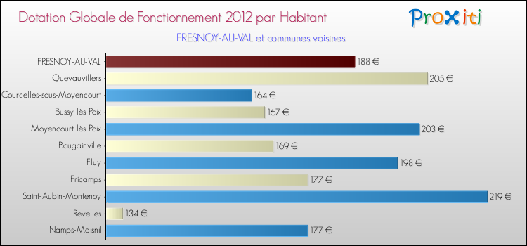 Montant des dotations globales de fonctionnement DGF par Habitant pour FRESNOY-AU-VAL et les communes proches Comparaison des des dotations globales de fonctionnement DGF par habitant pour FRESNOY-AU-VAL et les communes voisines