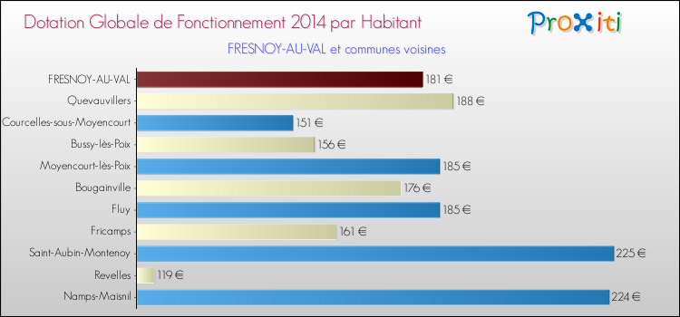 Montant des dotations globales de fonctionnement DGF par Habitant pour FRESNOY-AU-VAL et les communes proches en 2014. Comparaison des des dotations globales de fonctionnement DGF par habitant pour FRESNOY-AU-VAL et les communes voisines en 2014.