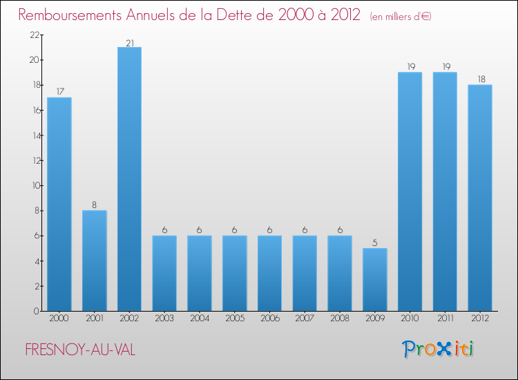 Evolution de l'annuité de la dette pour la commune de FRESNOY-AU-VAL de 2000 à 2012 Annuités de la dette pour FRESNOY-AU-VAL de 2000 à 2012
