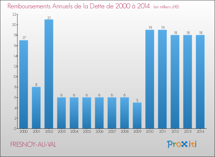 Evolution de l'annuité de la dette pour la commune de FRESNOY-AU-VAL de 2000 à 2014 Annuités de la dette pour FRESNOY-AU-VAL de 2000 à 2014