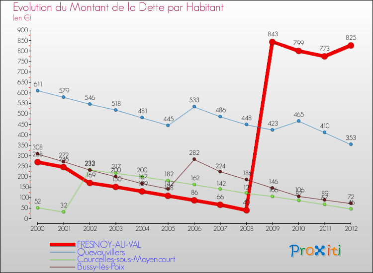 Evolution de la dette par habitant pour la commune de FRESNOY-AU-VAL et les communes proches de 2000 à 2012 Comparaison de la dette par habitant pour FRESNOY-AU-VAL et les communes voisines de 2000 à 2012