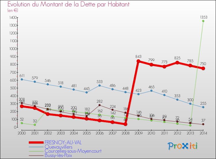Evolution de la dette par habitant pour la commune de FRESNOY-AU-VAL et les communes proches de 2000 à 2014 Comparaison de la dette par habitant pour FRESNOY-AU-VAL et les communes voisines de 2000 à 2014