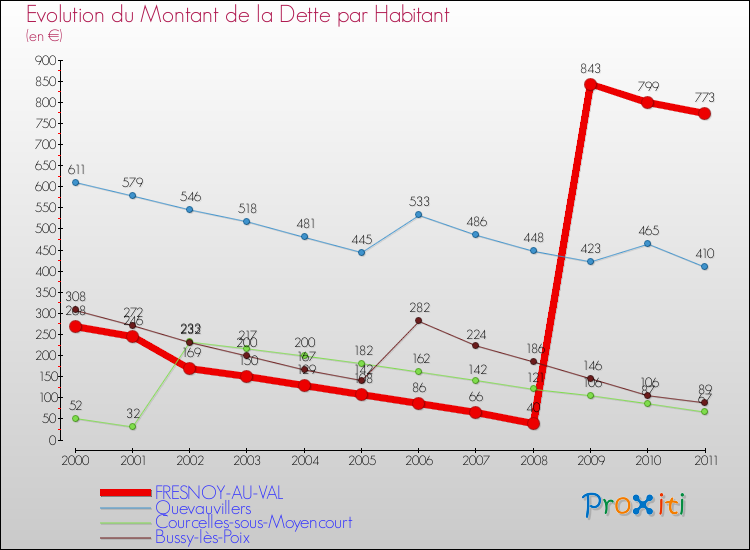 Evolution de la dette par habitant pour la commune de FRESNOY-AU-VAL et les communes proches Comparaison de la dette par habitant pour FRESNOY-AU-VAL et les communes voisines