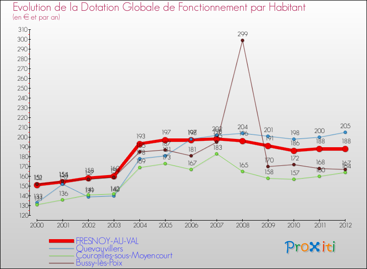 Evolution et montant de la dotation globale de fonctionnement par Habitant pour FRESNOY-AU-VAL et les communes proches Comparaison des dotations globales de fonctionnement par habitant pour FRESNOY-AU-VAL et les communes voisines