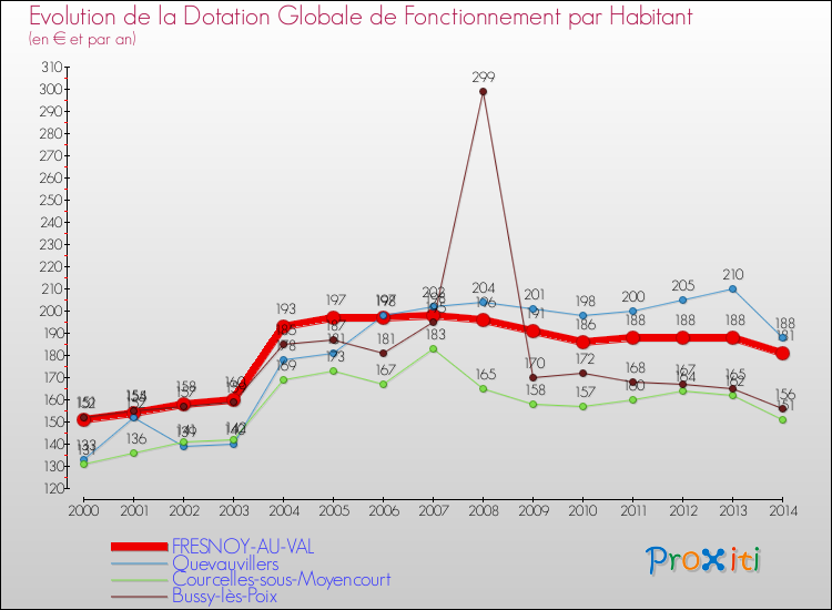 Evolution et montant de la dotation globale de fonctionnement par Habitant pour FRESNOY-AU-VAL et les communes proches de 2000 à 2014. Comparaison des dotations globales de fonctionnement par habitant pour FRESNOY-AU-VAL et les communes voisines de 2000 à 2014.
