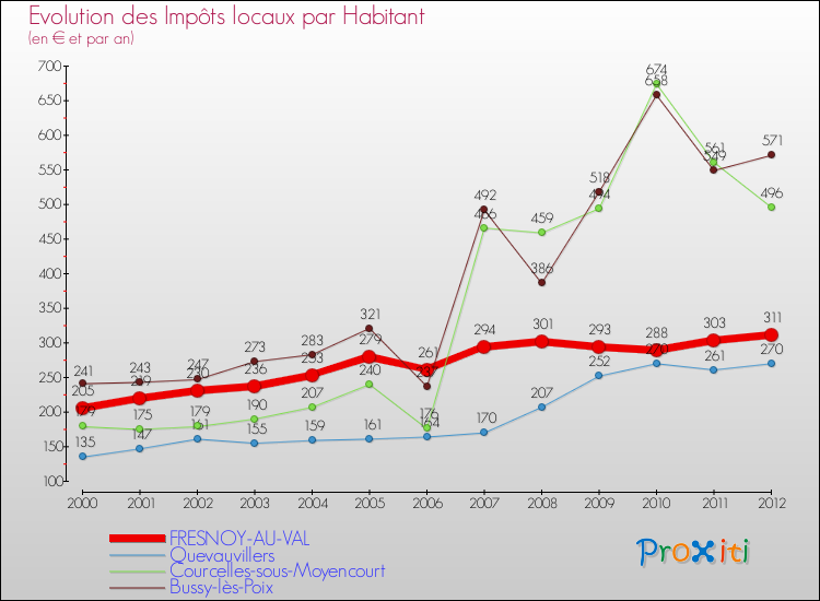 Evolution et montant des impôts locaux par Habitant pour FRESNOY-AU-VAL et les communes proches Comparaison des impôts locaux par habitant pour FRESNOY-AU-VAL et les communes voisines